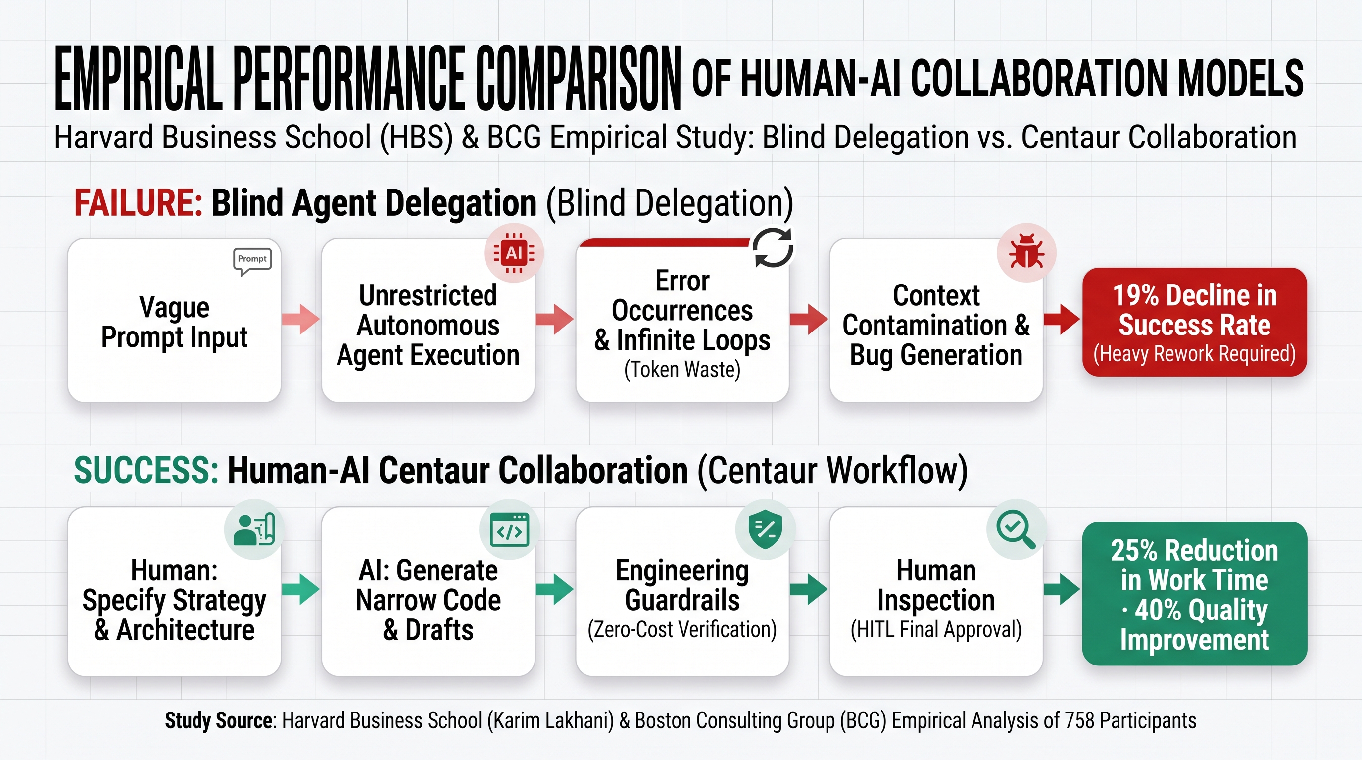 Empirical Performance Comparison of Human-AI Collaboration: Blind Delegation vs. Centaur Collaboration (HBS & BCG Empirical Study)