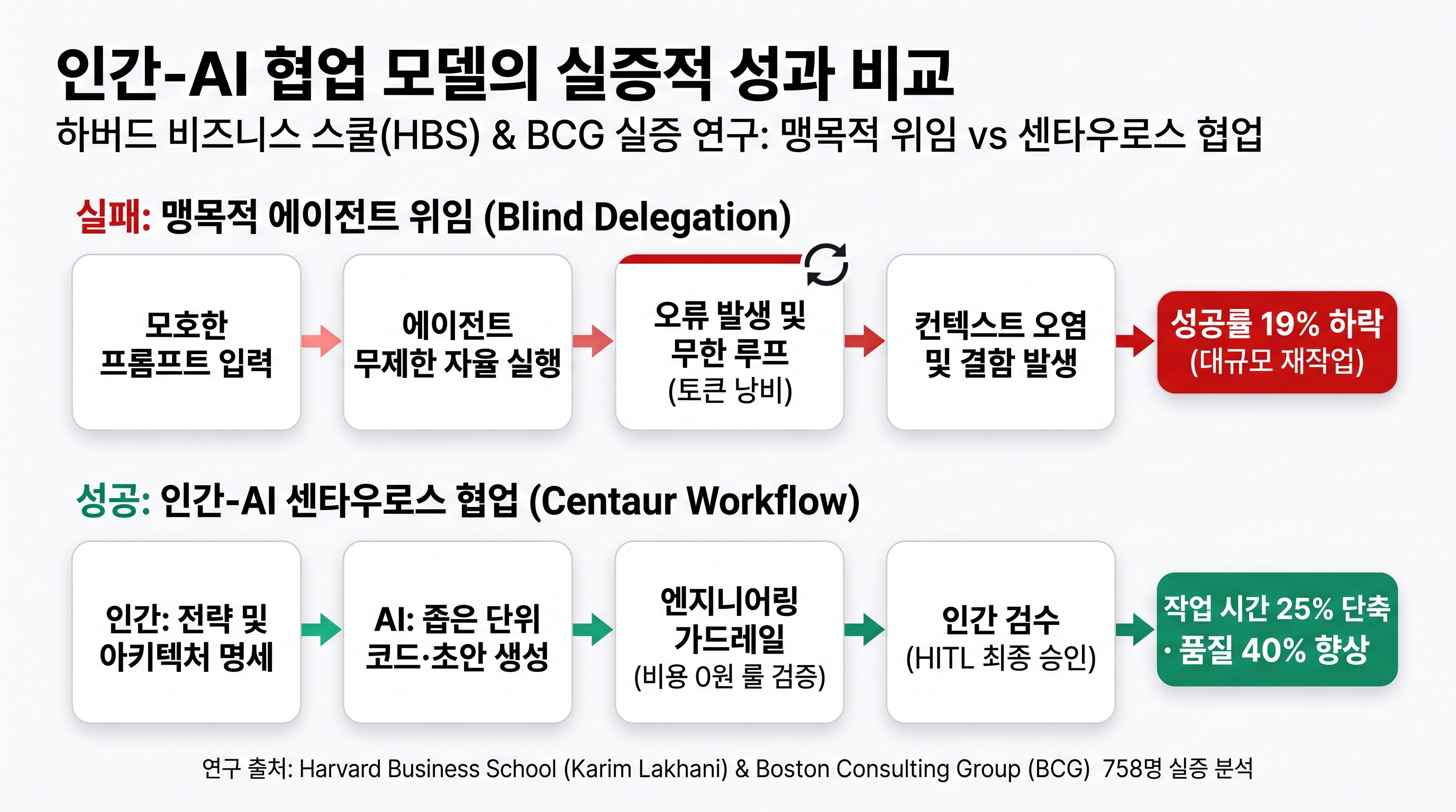 인간-AI 협업 모델의 실증적 성과 비교: 맹목적 위임 vs 센타우로스 협업 (HBS·BCG 실증 연구)