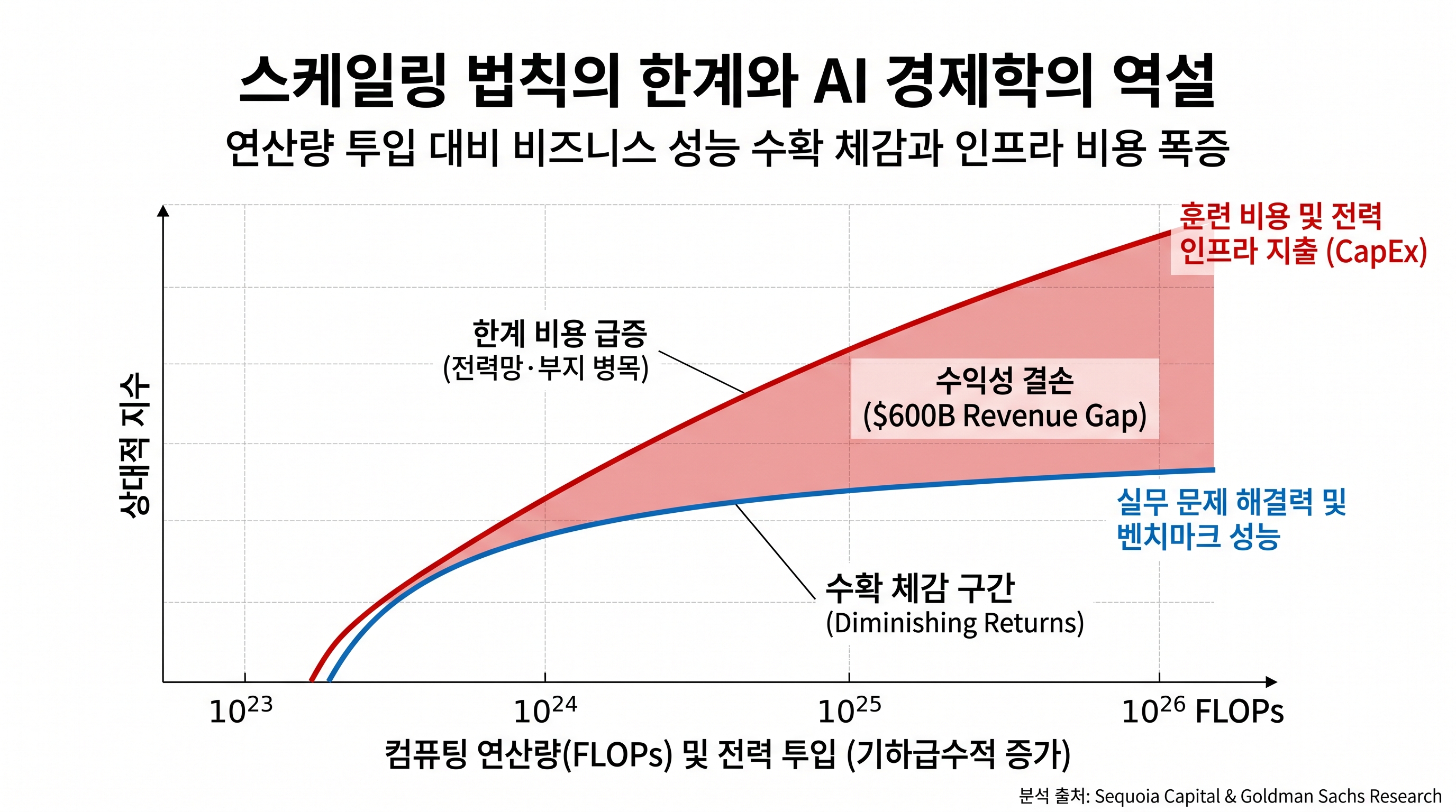 스케일링 법칙의 한계와 AI 경제학의 역설: 연산량 투입 대비 성능 수확 체감과 인프라 비용 폭증
